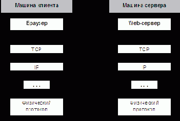 Протоколы передачи данных